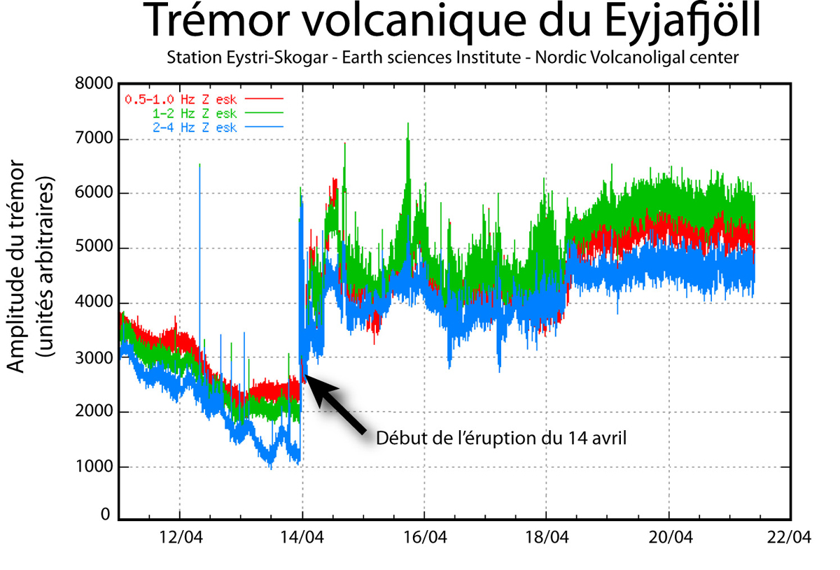 Trémor volcanic du Eyjafjöll